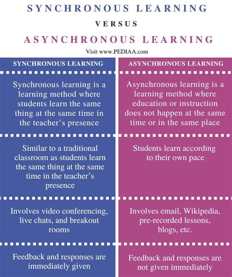 Differences between Synchronous and Asynchronous .